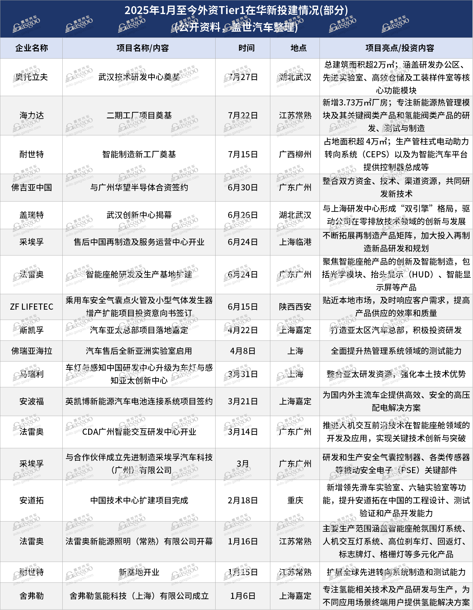 外資Tier1深耕中國(guó)市場(chǎng)，加速布局新能源與智能化領(lǐng)域